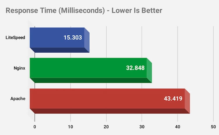 LiteSpeed Hosting has a Faster Response Time