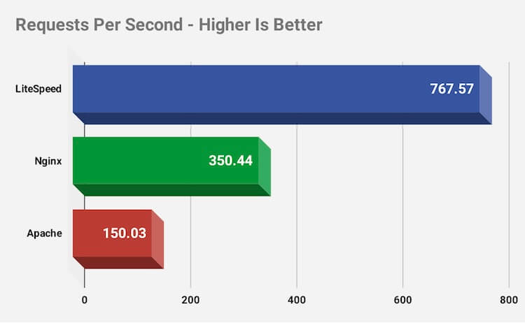 Requests Per Second is higher with LiteSpeed hosting