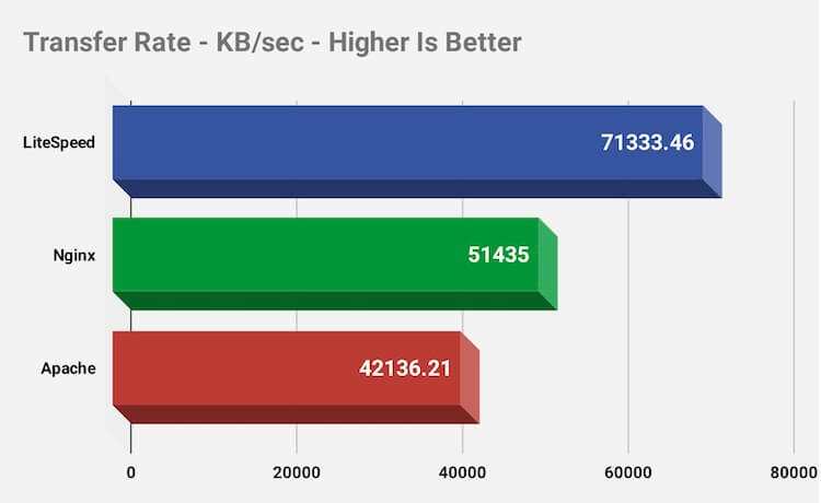 Transfer Rate is better with LiteSpeed hosting