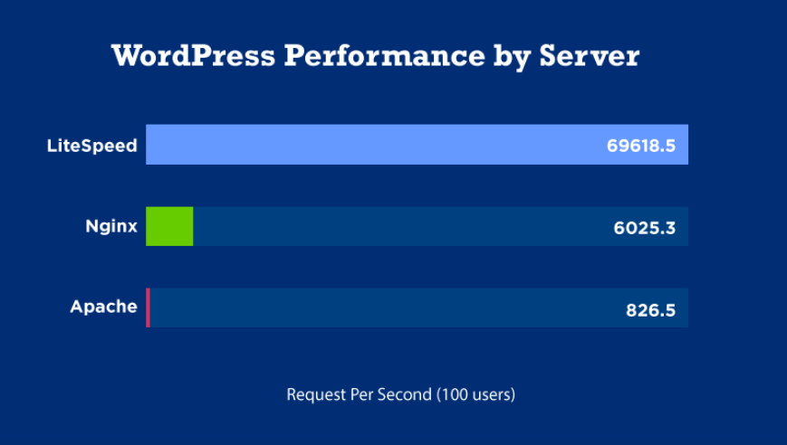 WordPress hosting Litespeed vs Apache Nginx